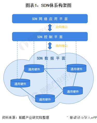 我國SDN市場的市場集中度處于較高水平，且逐漸向頭部玩家集聚