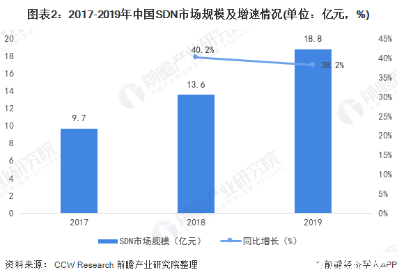 圖表2：2017-2019年中國SDN市場規(guī)模及增速情況(單位：億元，%)