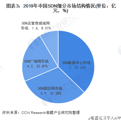  圖表3：2019年中國SDN細(xì)分市場結(jié)構(gòu)情況(單位：億元，%)