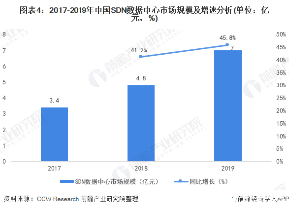 圖表4：2017-2019年中國SDN數(shù)據(jù)中心市場規(guī)模及增速分析(單位：億元，%)