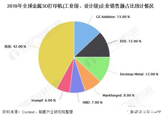 2019年全球金属3D打印机(工业级、设计级)企业销售额占比统计情况