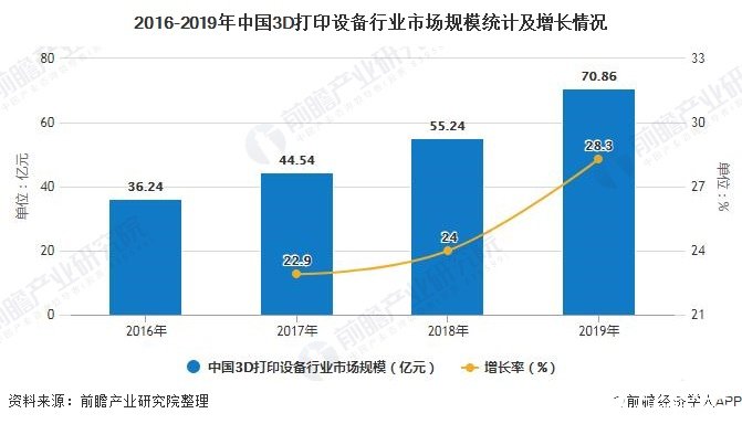 2016-2019年中国3D打印设备行业市场规模统计及增长情况
