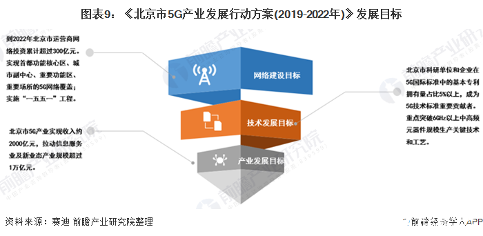 图表9：《北京市5G产业发展行动方案(2019-2022年)》发展目标