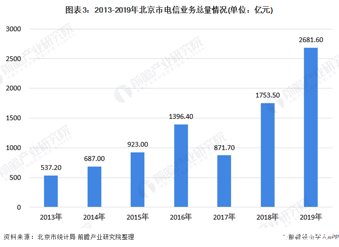 图表3：2013-2019年北京市电信业务总量情况(单位：亿元)