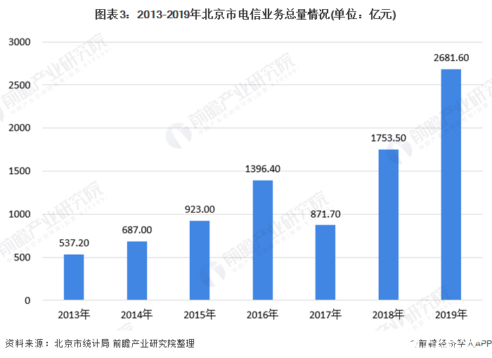 圖表3：2013-2019年北京市電信業務總量情況(單位：億元)