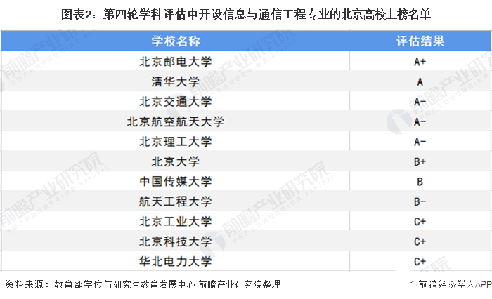 图表2：第四轮学科评估中开设信息与通信工程专业的北京高校上榜名单