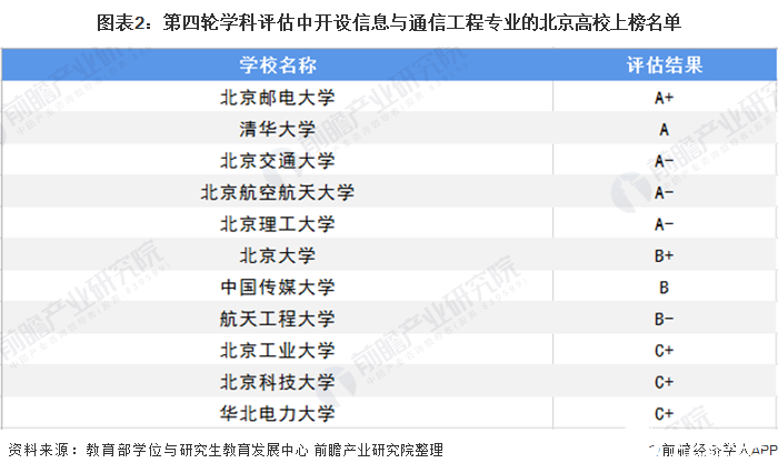 圖表2：第四輪學科評估中開設信息與通信工程專業(yè)的北京高校上榜名單