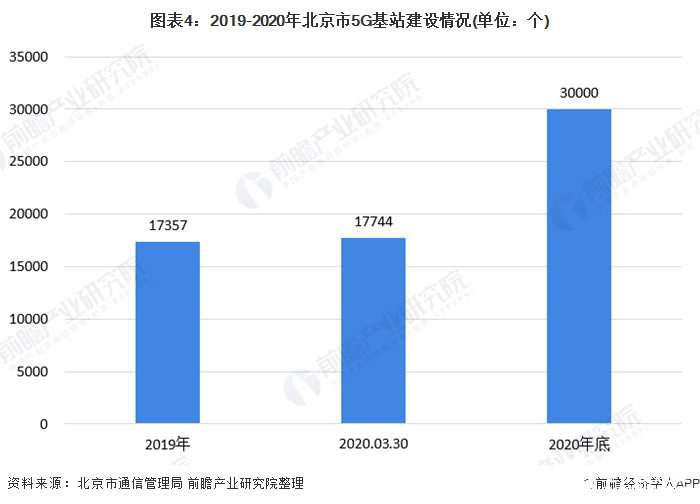 图表4：2019-2020年北京市5G基站建设情况(单位：个)