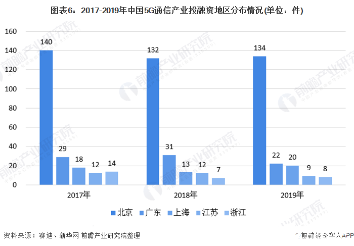 圖表6：2017-2019年中國5G通信產(chǎn)業(yè)投融資地區(qū)分布情況(單位：件)