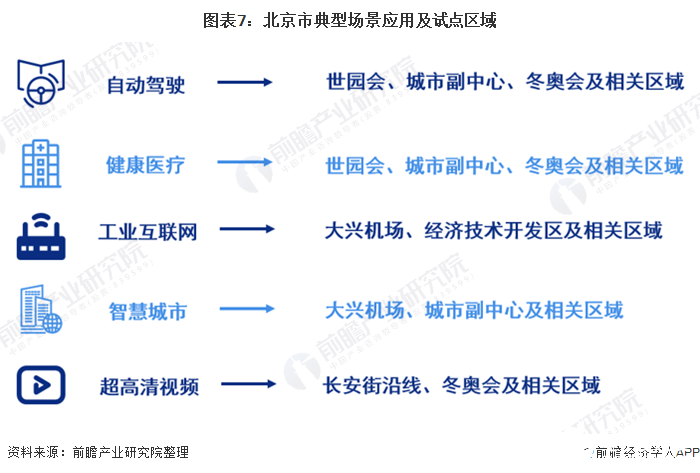 图表7：北京市典型场景应用及试点区域
