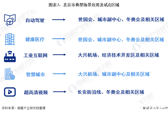 圖表7：北京市典型場景應用及試點區(qū)域