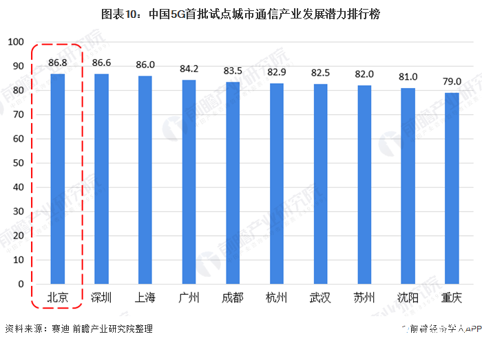 图表10：中国5G首批试点城市通信产业发展潜力排行榜