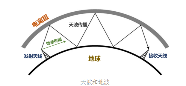 通信系统