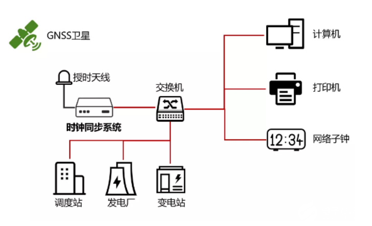 通信系统