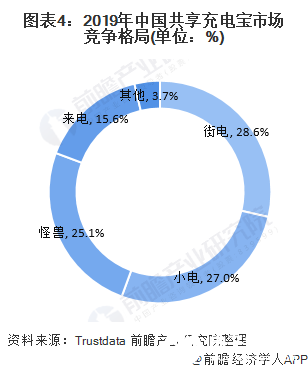 图表4：2019年中国共享充电宝市场竞争格局(单位：%)