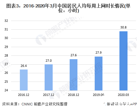 图表3：2016-2020年3月中国居民人均每周上网时长情况(单位：小时)