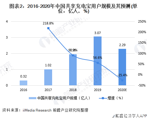 图表2：2016-2020年中国共享充电宝用户规模及其预测(单位：亿人，%)