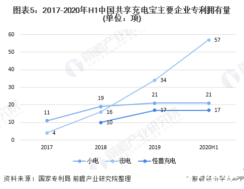 图表5：2017-2020年H1中国共享充电宝主要企业专利拥有量(单位：项)