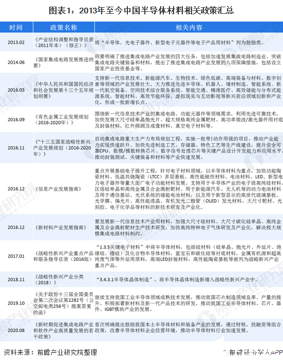 圖表1：2013年至今中國半導體材料相關政策匯總