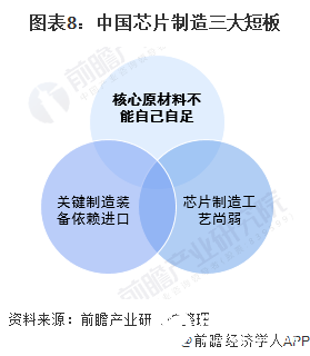 图表8：中国芯片制造三大短板