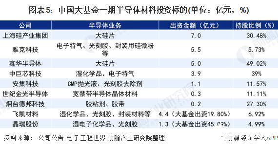 圖表5：中國大基金一期半導體材料投資標的(單位：億元，%)