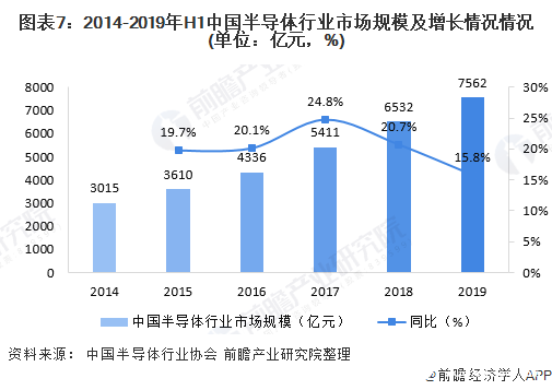 图表7：2014-2019年H1中国半导体行业市场规模及增长情况情况(单位：亿元，%)