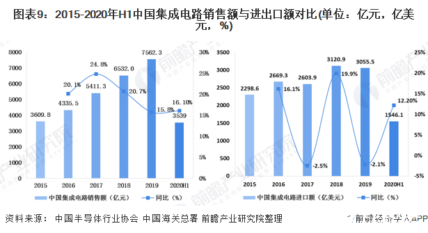 图表9：2015-2020年H1中国集成电路销售额与进出口额对比(单位：亿元，亿美元，%)