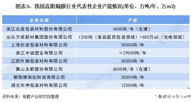 图表3：我国高阻隔膜行业代表性企业产能情况(单位：万吨/年，万m2)