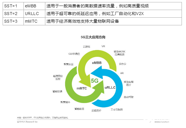 5G网络切片的概念、工作原理和行业应用