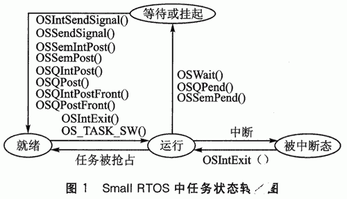 利用Small RTOS51实时操作系统实现多任务串行通信系统的设计