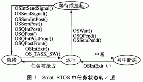 利用Small RTOS51實(shí)時(shí)操作系統(tǒng)實(shí)現(xiàn)多任務(wù)串行通信系統(tǒng)的設(shè)計(jì)