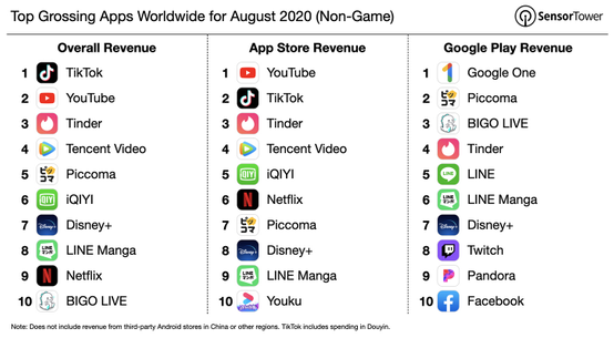 最新数据：2020年8月全球收入最高的非游戏应用程序是TikTok