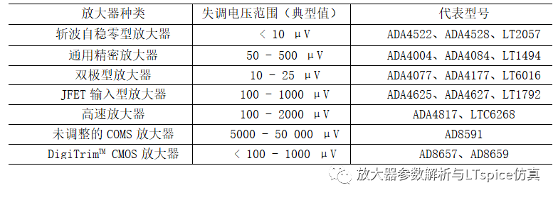 半导体工艺导致失调电压是构成电路直流误差的重要影响因素之一？