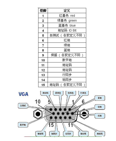 VGA硬件电路设计之如何驱动VGA连接器