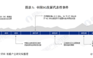中国5G频谱分配方案形成“2+2”格局,北京市5...