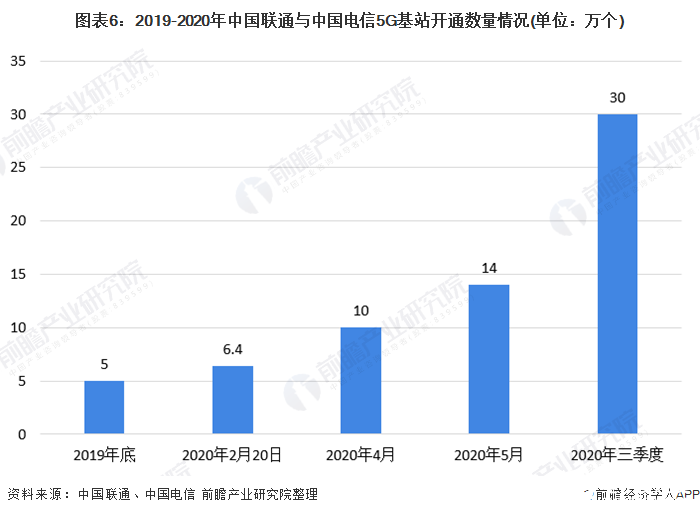 圖表6：2019-2020年中國聯(lián)通與中國電信5G基站開通數(shù)量情況(單位：萬個(gè))