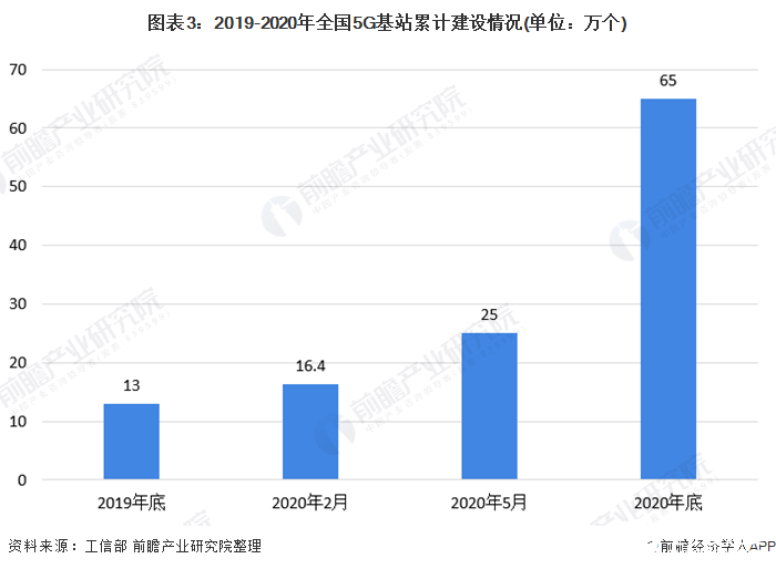 圖表3：2019-2020年全國5G基站累計(jì)建設(shè)情況(單位：萬個(gè))