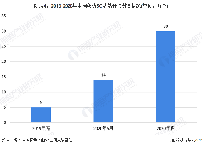 圖表4：2019-2020年中國移動(dòng)5G基站開通數(shù)量情況(單位：萬個(gè))