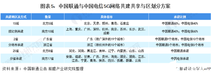 圖表5：中國聯(lián)通與中國電信5G網(wǎng)絡(luò)共建共享與區(qū)劃分方案