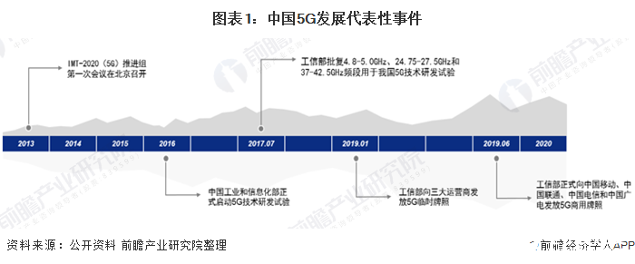 中國5G頻譜分配方案形成“2+2”格局,北京市5G建設(shè)進(jìn)程全國領(lǐng)先