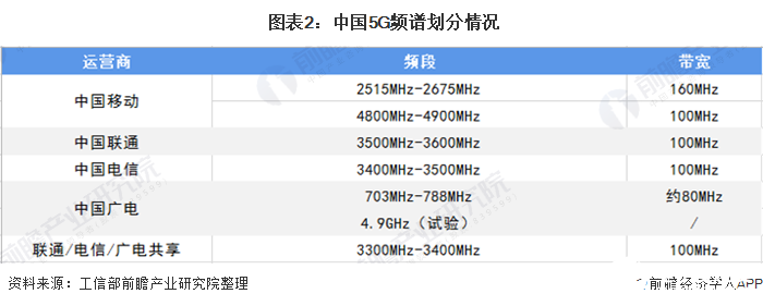  圖表2：中國5G頻譜劃分情況