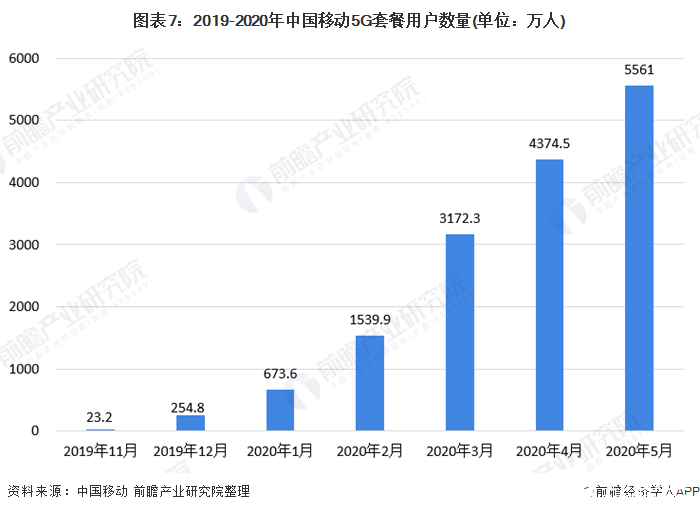 圖表7：2019-2020年中國移動(dòng)5G套餐用戶數(shù)量(單位：萬人)