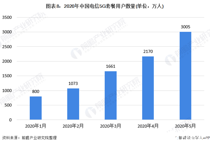 圖表8：2020年中國電信5G套餐用戶數(shù)量(單位：萬人)