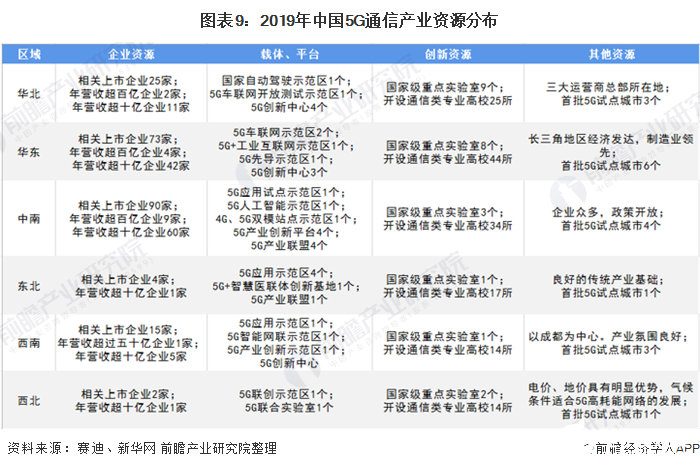 圖表9：2019年中國5G通信產(chǎn)業(yè)資源分布