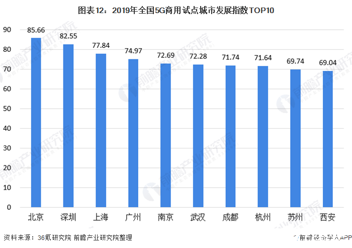 圖表12：2019年全國5G商用試點(diǎn)城市發(fā)展指數(shù)TOP10