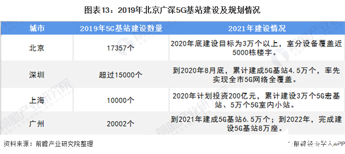 圖表13：2019年北京廣深5G基站建設(shè)及規(guī)劃情況