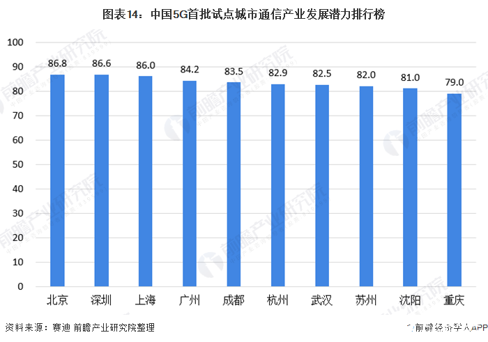 图表14：中国5G首批试点城市通信产业发展潜力排行榜