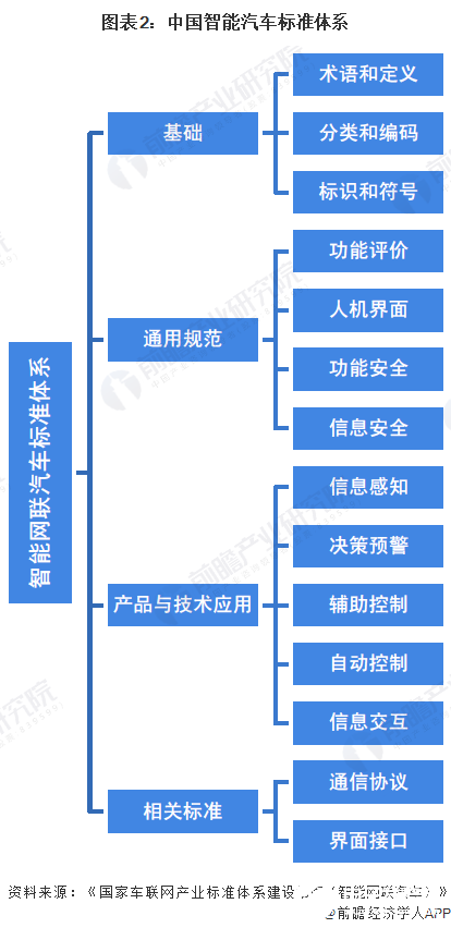 图表2：中国智能汽车标准体系