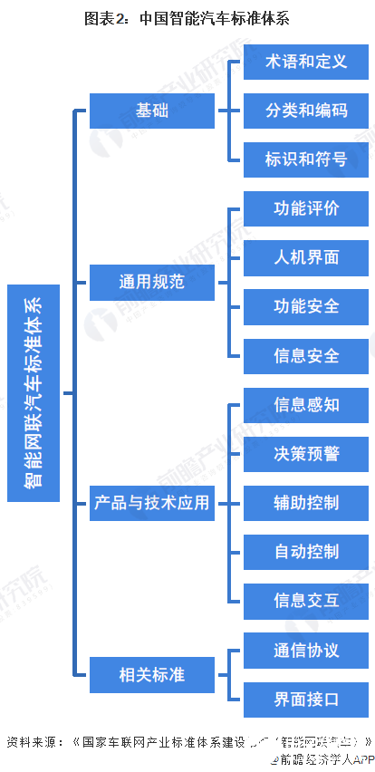 圖表2：中國智能汽車標(biāo)準(zhǔn)體系