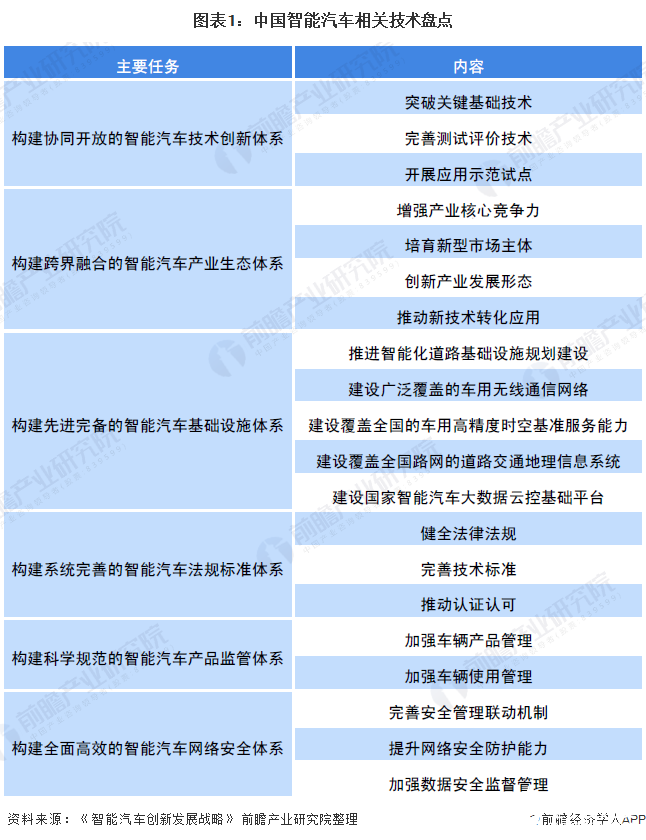 图表1：中国智能汽车相关技术盘点